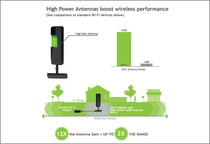 Wifi Antenna Range Chart