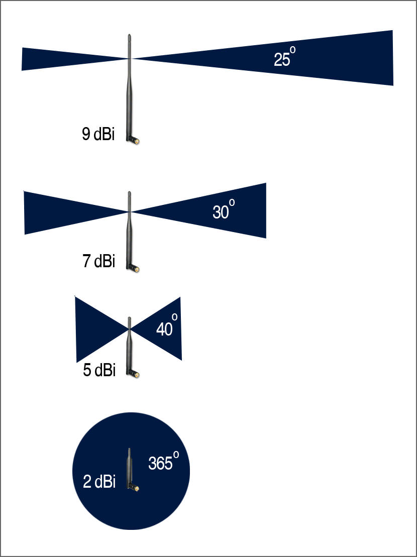 Stock Antenna vs High Gain Antenna