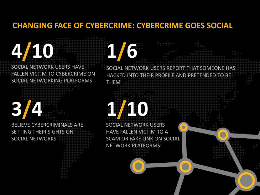 4/10 social network users have fallen victim to cybercrime on social networking platforms. 1/6 social network users report that someone has hacked into their profile and pretended to be them. 3/4 believe cybercriminals are setting their sights on social networks. 1/10 social network users have fallen victim to a scam or fake link on social network platforms.