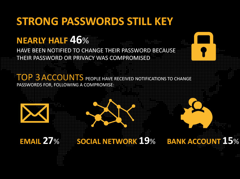 Strong password still key. Nearly half 46% have notified to change their password because their password or privacy was compromised. Top 3 accounts people have received notifications to change passwords for, following a compromise. Email 27%, social network 19%, and bank account 15%.
