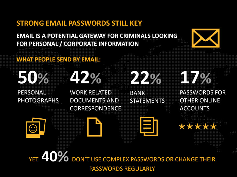Email is a potential gateway for criminals looking for personal corporate information. What people send by email. 50% personal photographs, 42% work related documents and correspondence, 22% bank statements, 17% passwords for other online accounts. Yet 40% don't use complex passwords or change their passwords regularly.