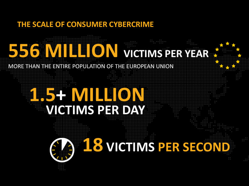 556 million victims per year, more than the entire population of the European union. 1.5+ Million Victims per day. 18 Victims Per second.