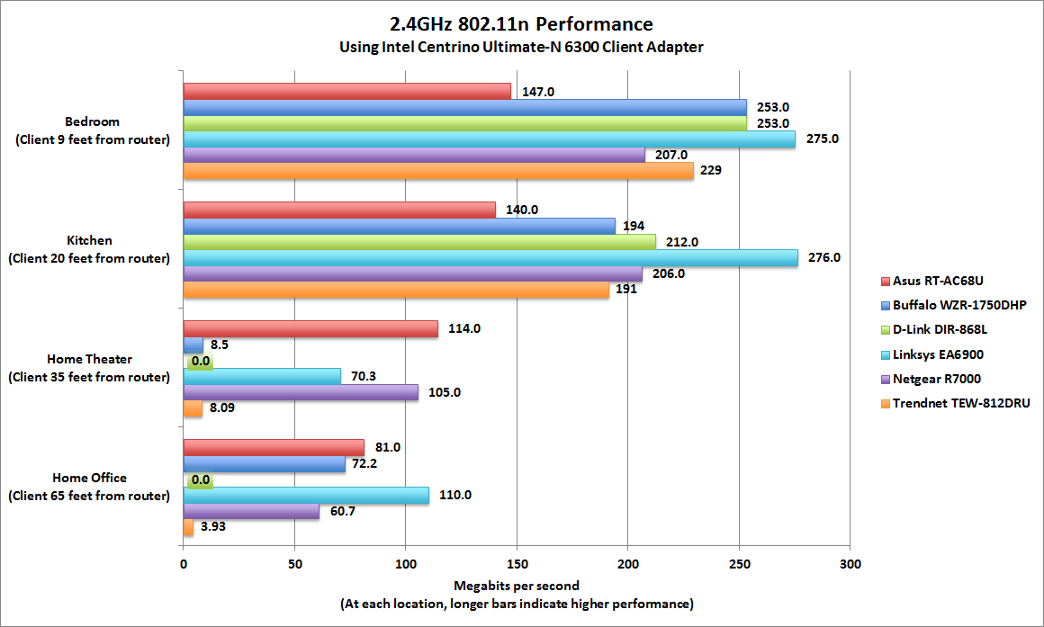 Wireless Router Range Comparison Chart