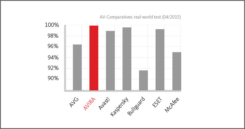 avg vs avira vs avast 2016