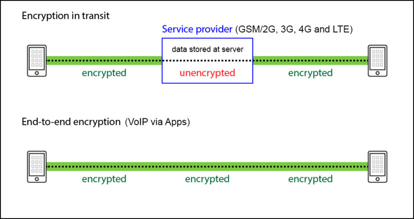 End-to-end Encryption vs Encrypted in Transit
