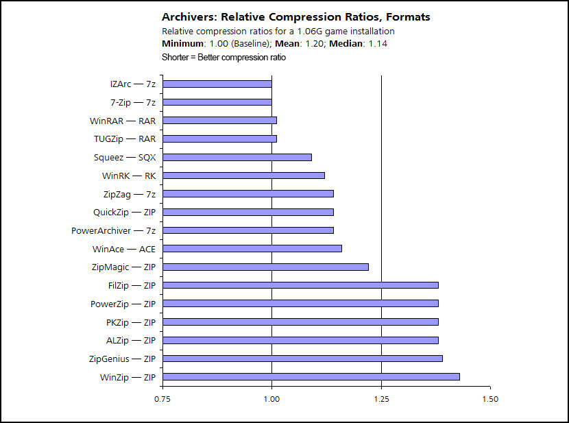 winrar vs 7zip vs winzip