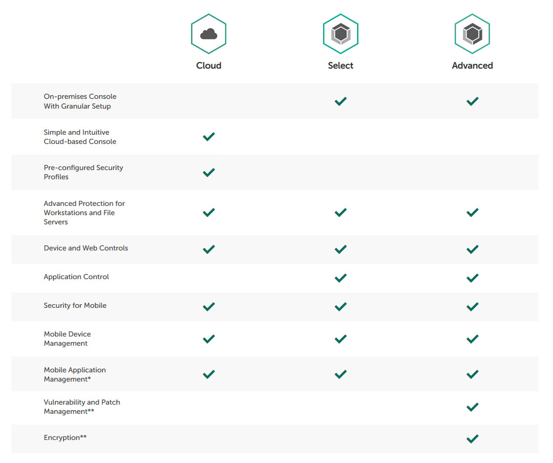 features of kaspersky endpoint protection for mac