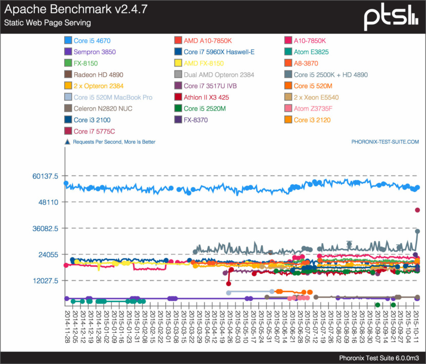 Phoronix Test Suite