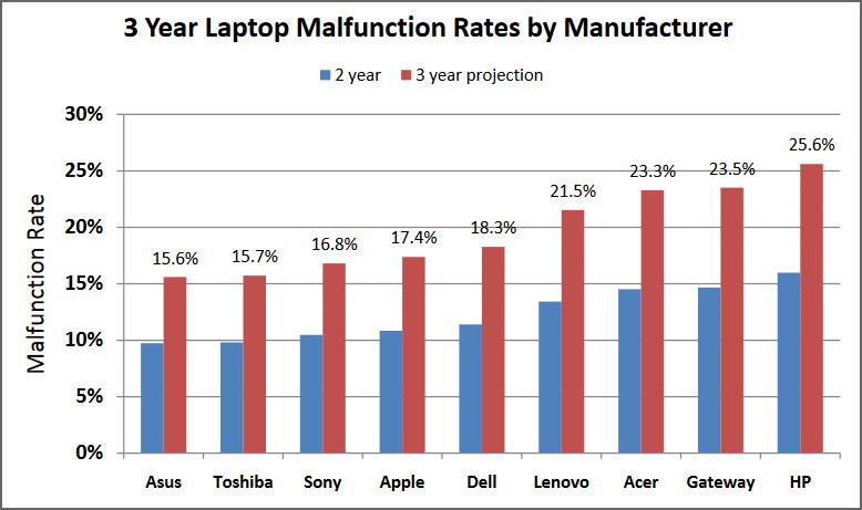 SquareTrade Report Laptop reliability by manufacturer