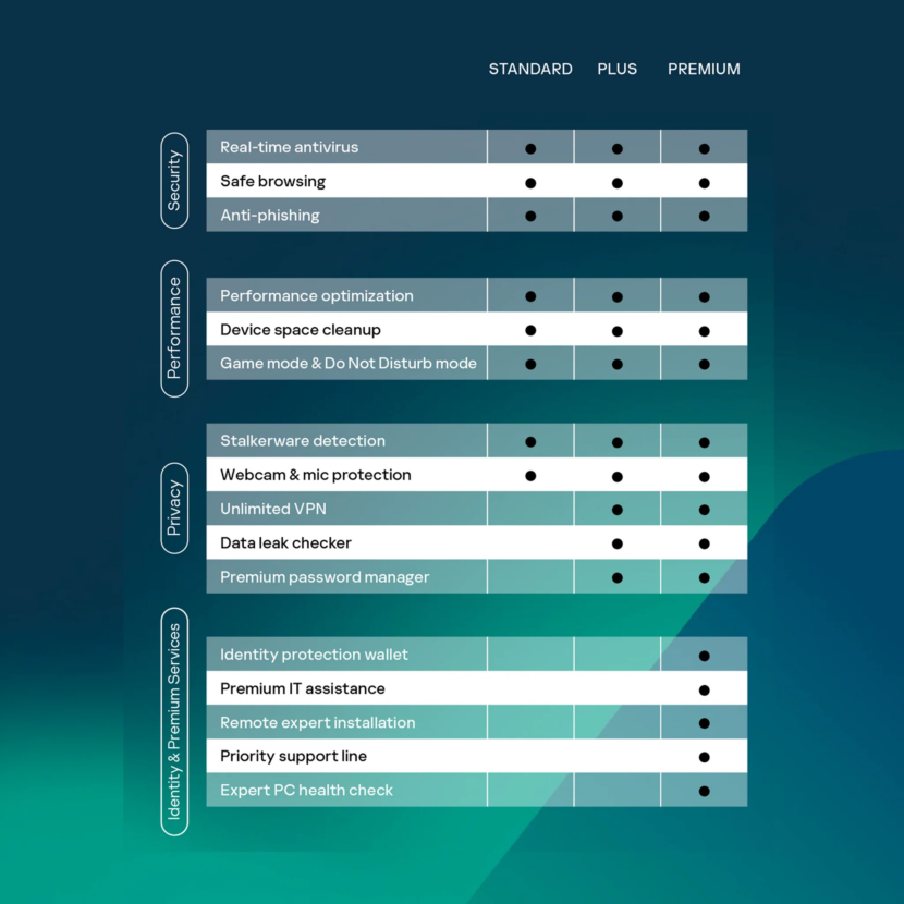 Kaspersky plan comparison