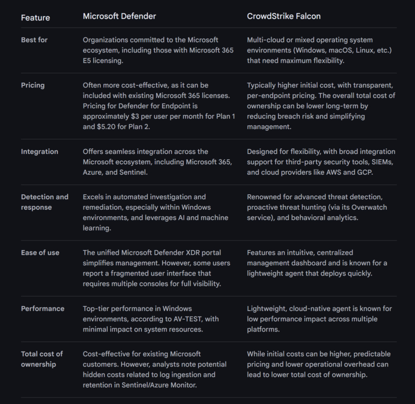 Comparison of Microsoft Defender vs Crowdstrike Falcon Endpoint table