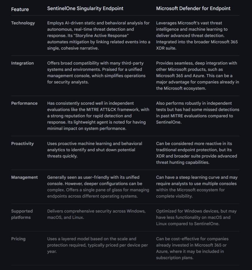 Comparison of Microsoft Defender vs SentinelOne Singularity Endpoint table